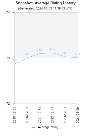 Average rating history