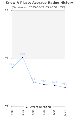 Average rating history
