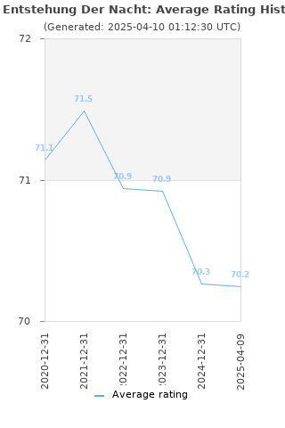 Average rating history