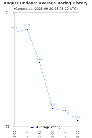 Average rating history