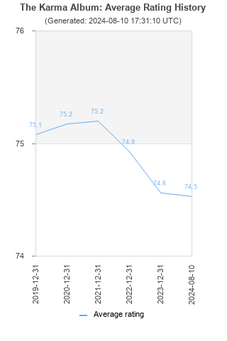 Average rating history