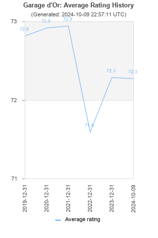 Average rating history