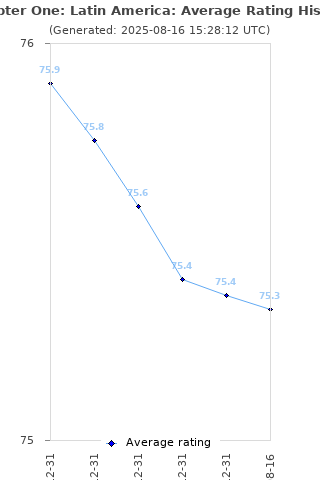 Average rating history