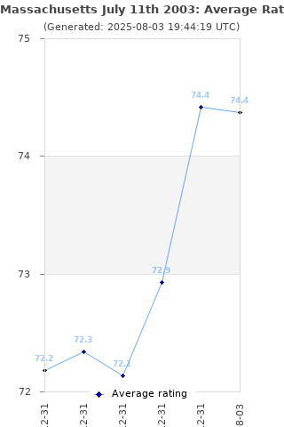 Average rating history