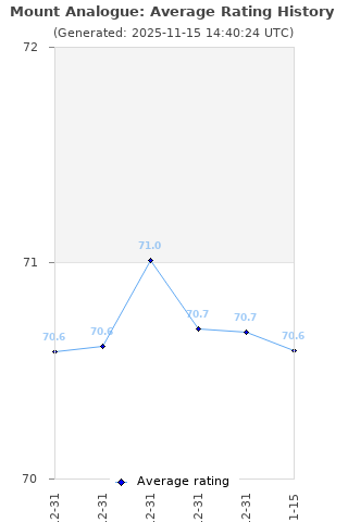 Average rating history