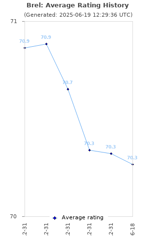 Average rating history