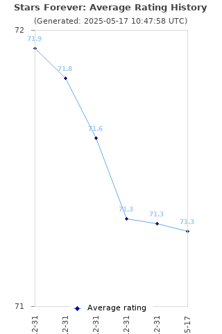 Average rating history