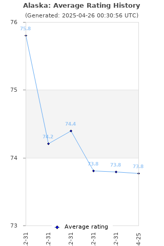 Average rating history