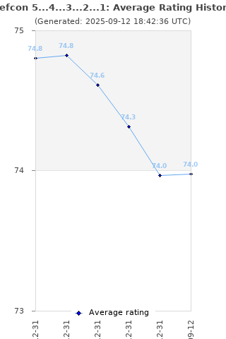 Average rating history