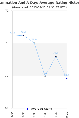 Average rating history