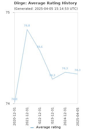 Average rating history