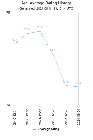 Average rating history