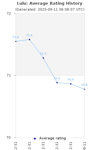 Average rating history