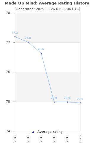 Average rating history