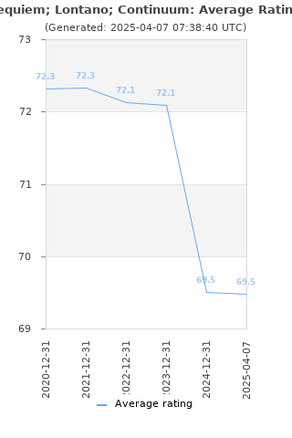 Average rating history