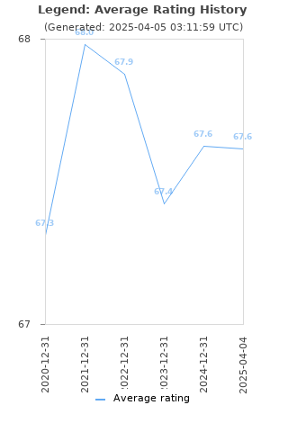 Average rating history