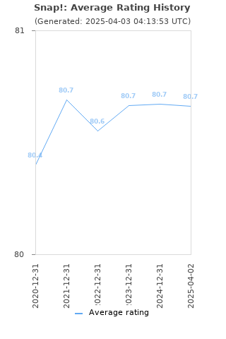 Average rating history