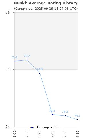 Average rating history