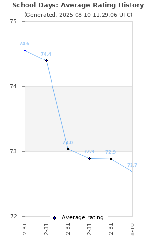 Average rating history