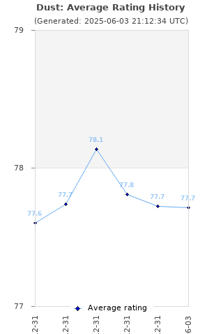 Average rating history