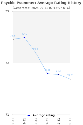 Average rating history