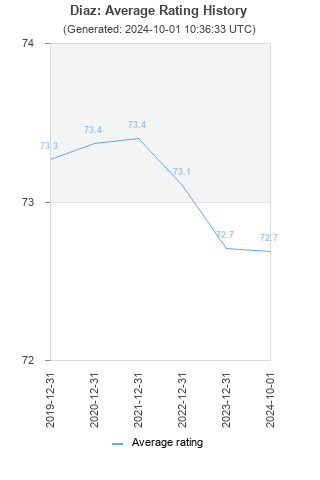 Average rating history