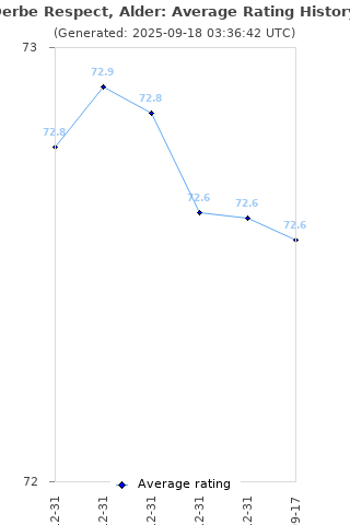 Average rating history