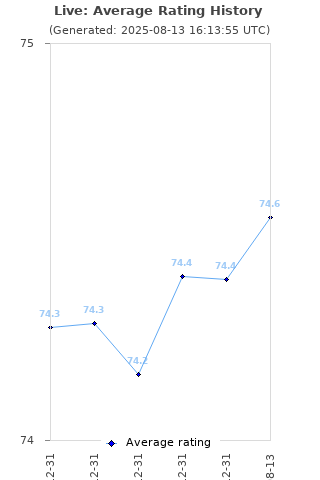 Average rating history
