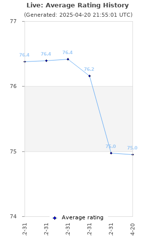 Average rating history