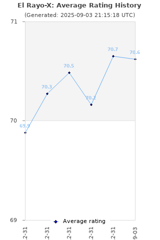 Average rating history