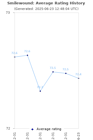 Average rating history
