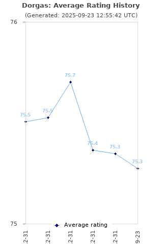 Average rating history