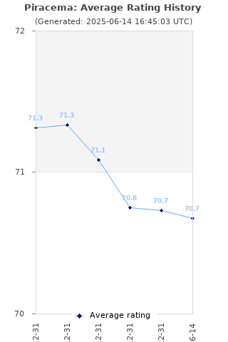 Average rating history