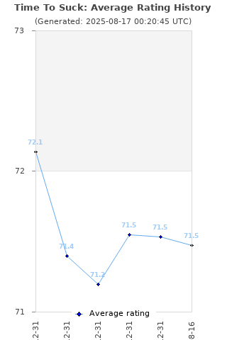 Average rating history