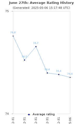 Average rating history