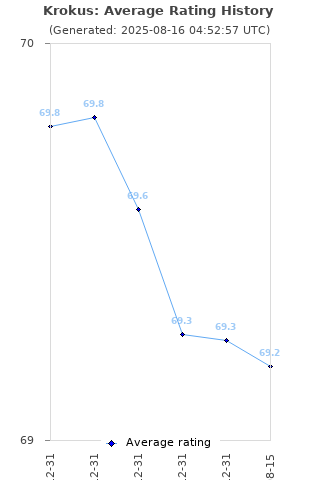 Average rating history