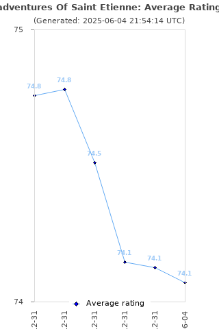 Average rating history