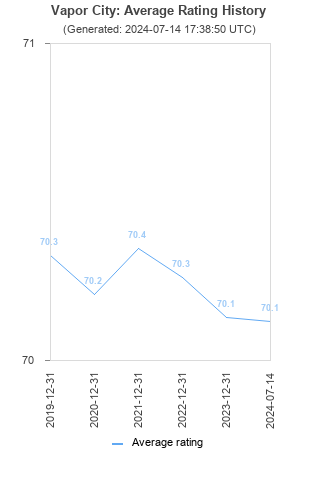 Average rating history