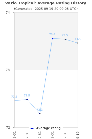 Average rating history