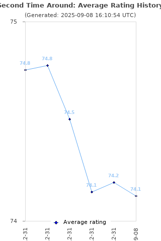 Average rating history