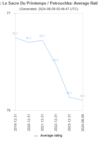 Average rating history