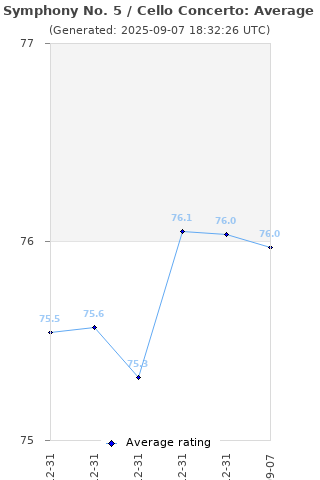 Average rating history
