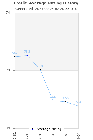 Average rating history