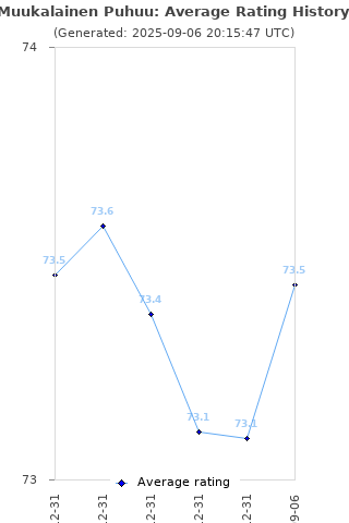 Average rating history