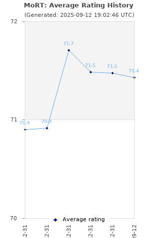 Average rating history