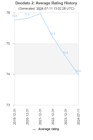 Average rating history