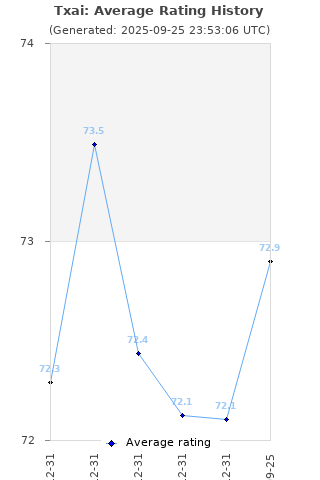 Average rating history