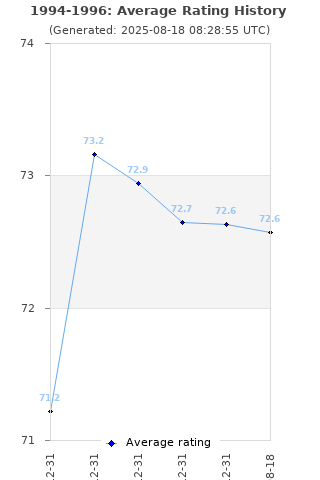 Average rating history