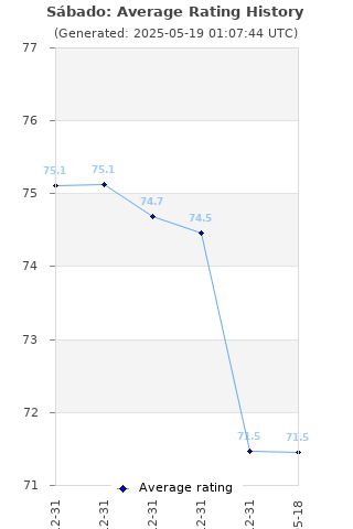 Average rating history