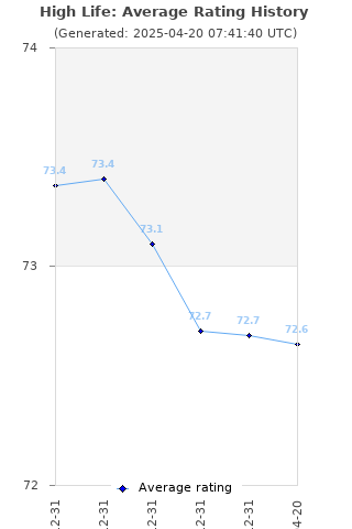 Average rating history